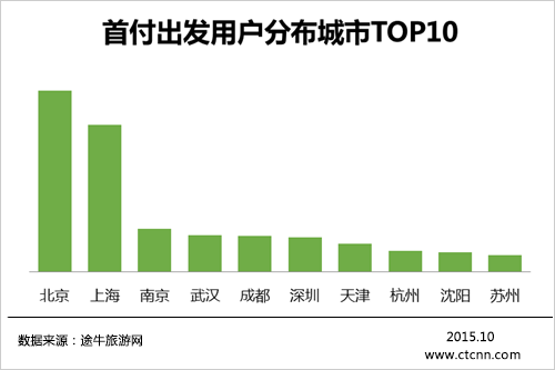 途牛 2015年中国互联网旅游金融产品消费报告