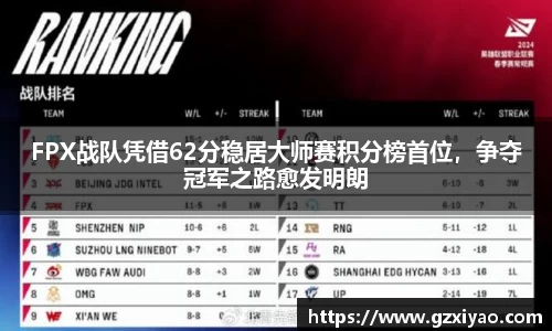FPX战队凭借62分稳居大师赛积分榜首位，争夺冠军之路愈发明朗
