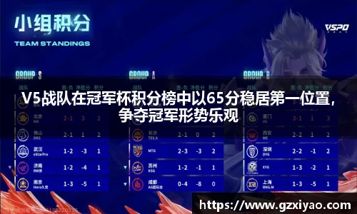 V5战队在冠军杯积分榜中以65分稳居第一位置，争夺冠军形势乐观